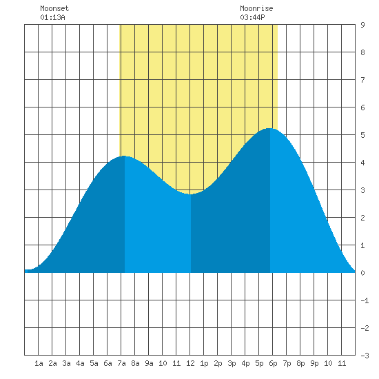 Long Beach tide chart for Saturday, October 12, 2024
