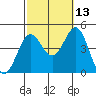 Long Beach tide chart for Sunday, October 13, 2024