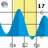 Long Beach tide chart for Thursday, October 17, 2024