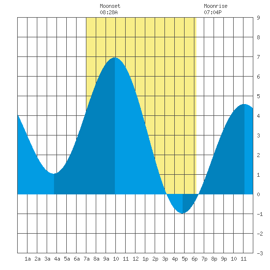 Long Beach tide chart for Friday, October 18, 2024