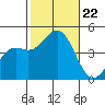 Long Beach tide chart for Tuesday, October 22, 2024