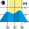 Long Beach tide chart for Thursday, October 24, 2024