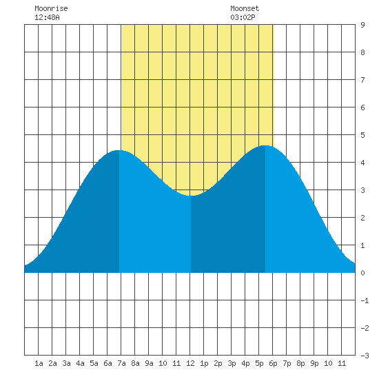 Long Beach tide chart for Friday, October 25, 2024