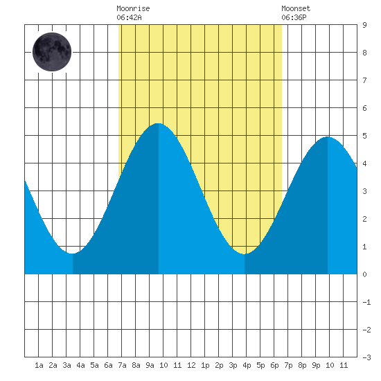Long Beach tide chart for Wednesday, October 2, 2024