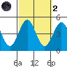 Long Beach tide chart for Wednesday, October 2, 2024