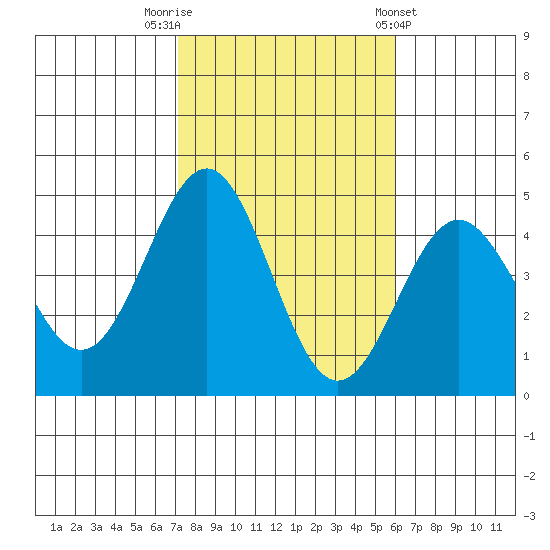 Long Beach tide chart for Wednesday, October 30, 2024