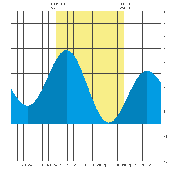 Long Beach tide chart for Thursday, October 31, 2024