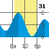 Long Beach tide chart for Thursday, October 31, 2024