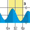Long Beach tide chart for Thursday, October 3, 2024