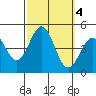 Long Beach tide chart for Friday, October 4, 2024