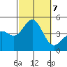 Long Beach tide chart for Monday, October 7, 2024