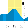 Long Beach tide chart for Tuesday, October 8, 2024