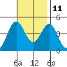 Long Beach tide chart for Monday, November 11, 2024