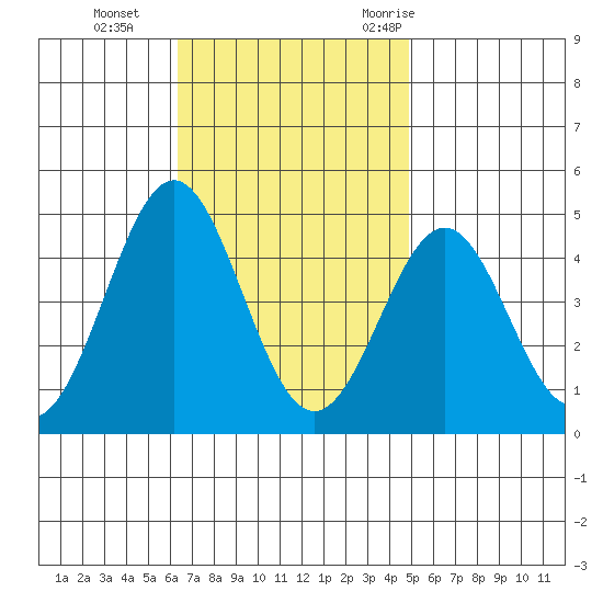 Long Beach tide chart for Tuesday, November 12, 2024