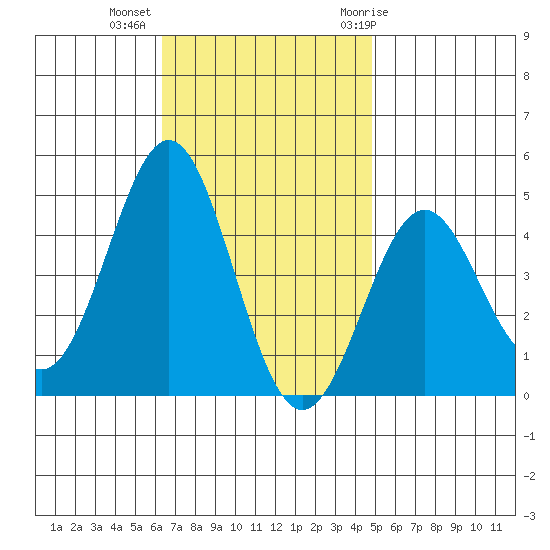 Long Beach tide chart for Wednesday, November 13, 2024