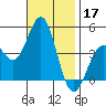 Long Beach tide chart for Sunday, November 17, 2024
