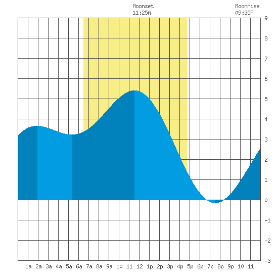 Long Beach tide chart for Wednesday, November 20, 2024