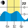 Long Beach tide chart for Friday, November 22, 2024