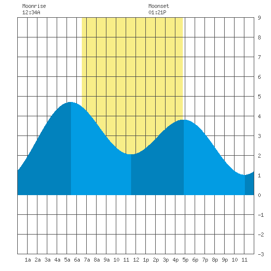 Long Beach tide chart for Sunday, November 24, 2024
