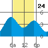Long Beach tide chart for Sunday, November 24, 2024