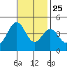 Long Beach tide chart for Monday, November 25, 2024