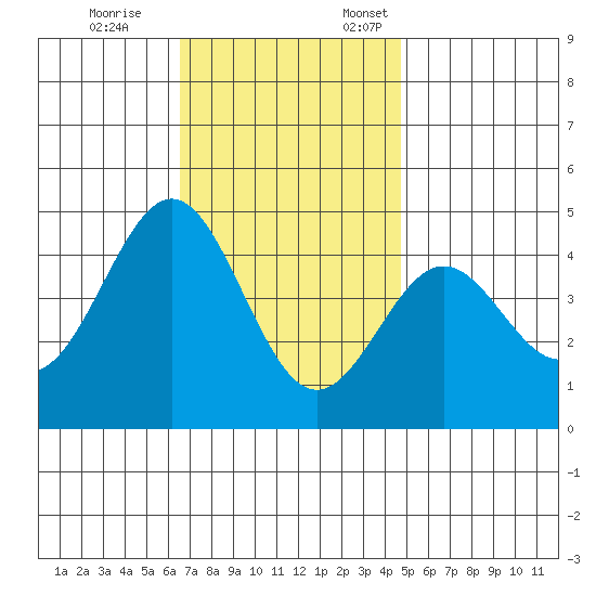 Long Beach tide chart for Tuesday, November 26, 2024