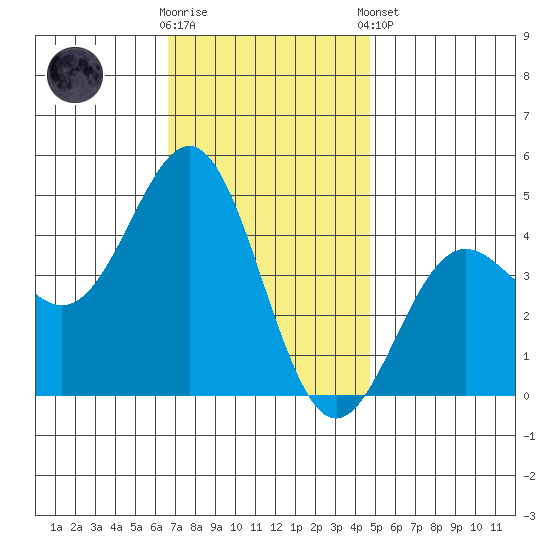 Long Beach tide chart for Saturday, November 30, 2024