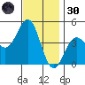 Long Beach tide chart for Saturday, November 30, 2024
