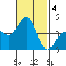 Long Beach tide chart for Monday, November 4, 2024
