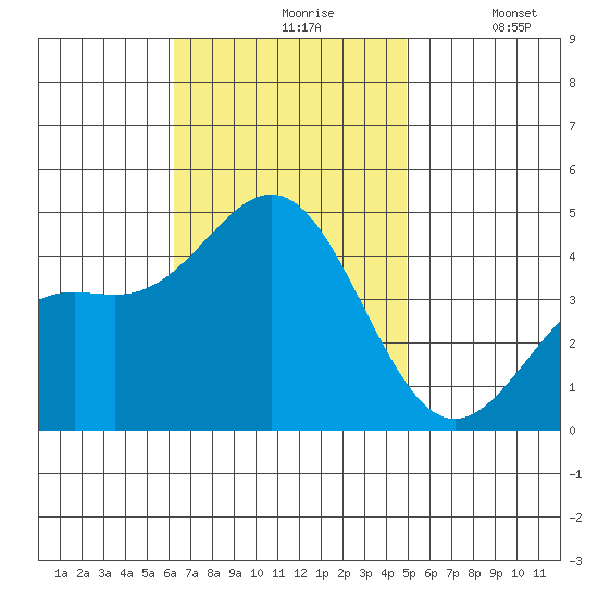 Long Beach tide chart for Wednesday, November 6, 2024