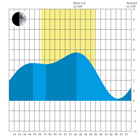 Long Beach tide chart for Friday, November 8, 2024