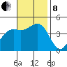 Long Beach tide chart for Friday, November 8, 2024