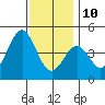 Long Beach tide chart for Tuesday, December 10, 2024