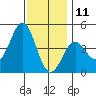 Long Beach tide chart for Wednesday, December 11, 2024