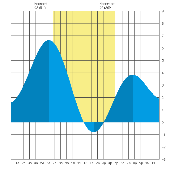 Long Beach tide chart for Thursday, December 12, 2024