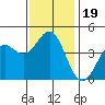 Long Beach tide chart for Thursday, December 19, 2024
