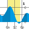 Long Beach tide chart for Sunday, December 1, 2024