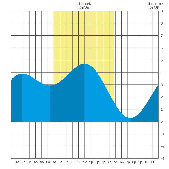 Long Beach tide chart for Friday, December 20, 2024