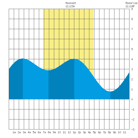 Long Beach tide chart for Saturday, December 21, 2024