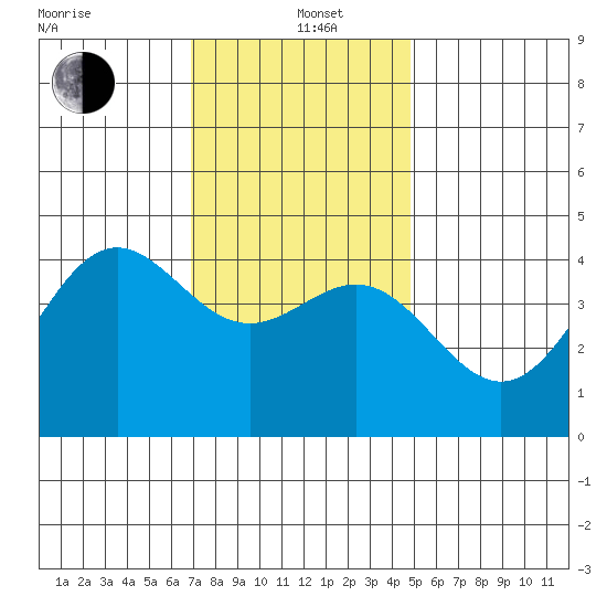 Long Beach tide chart for Sunday, December 22, 2024