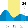Long Beach tide chart for Tuesday, December 24, 2024