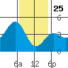 Long Beach tide chart for Wednesday, December 25, 2024