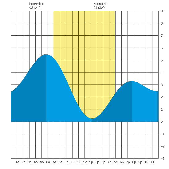 Long Beach tide chart for Thursday, December 26, 2024