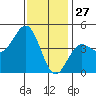 Long Beach tide chart for Friday, December 27, 2024