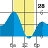 Long Beach tide chart for Saturday, December 28, 2024