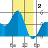 Long Beach tide chart for Monday, December 2, 2024