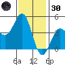 Long Beach tide chart for Monday, December 30, 2024