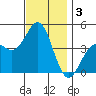 Long Beach tide chart for Tuesday, December 3, 2024