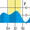 Long Beach tide chart for Saturday, December 7, 2024