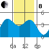 Long Beach tide chart for Sunday, December 8, 2024